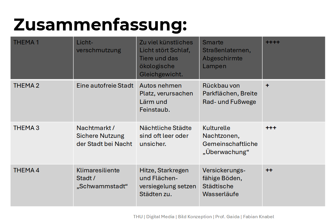 Bewertung der Themenoptionen
